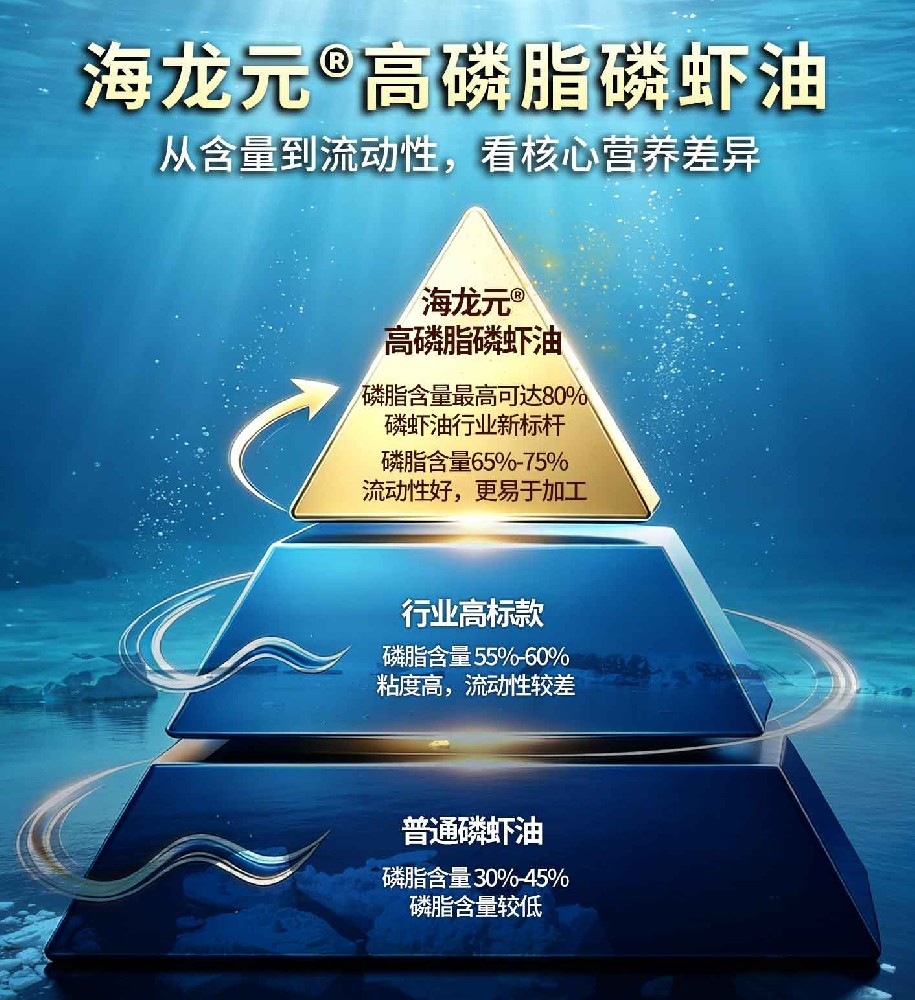 突破行业新高！海龙元80%磷脂磷虾油，重新定义磷虾油新标杆