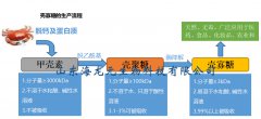 壳寡糖答疑：壳寡糖、壳聚糖、甲壳素有什么区别